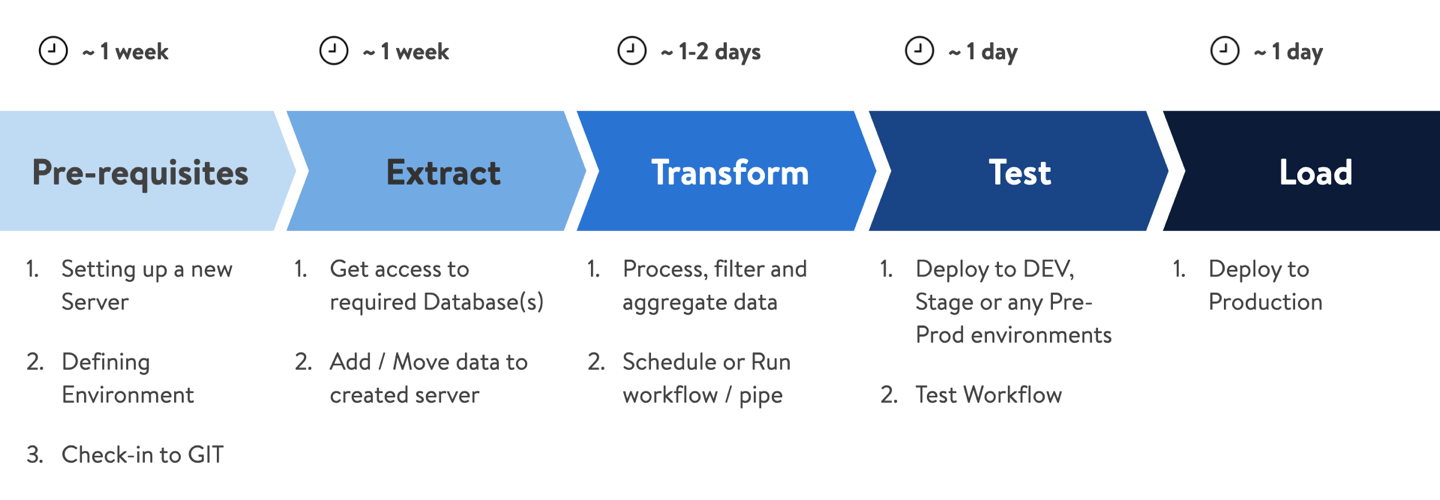 Data Lifecycle