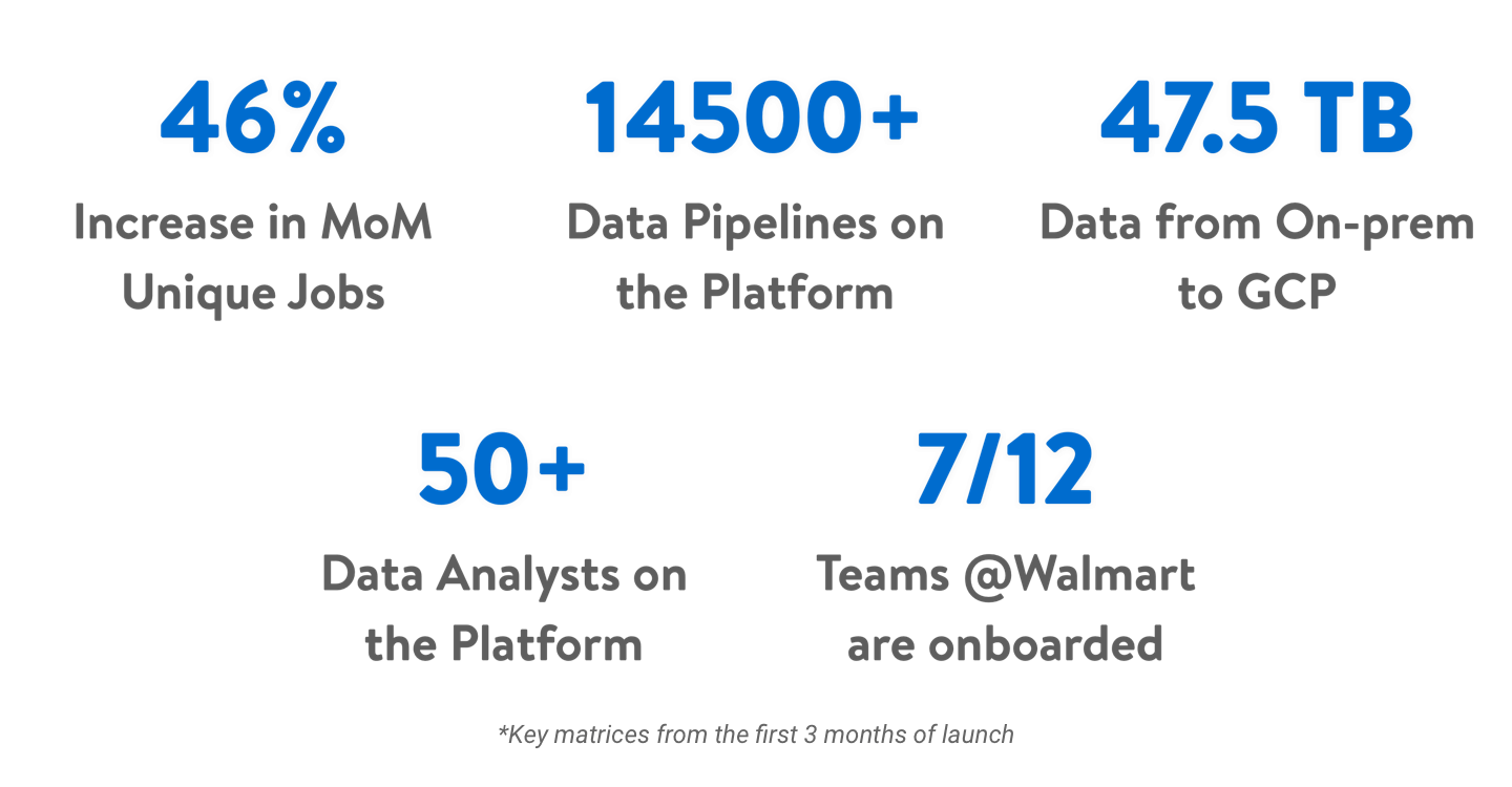 Key matrices from the first month of launch