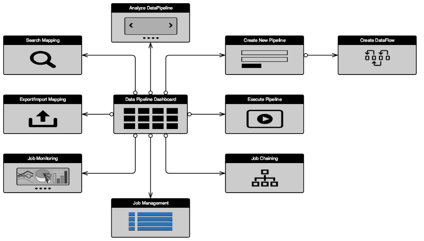 Data pipeline core components