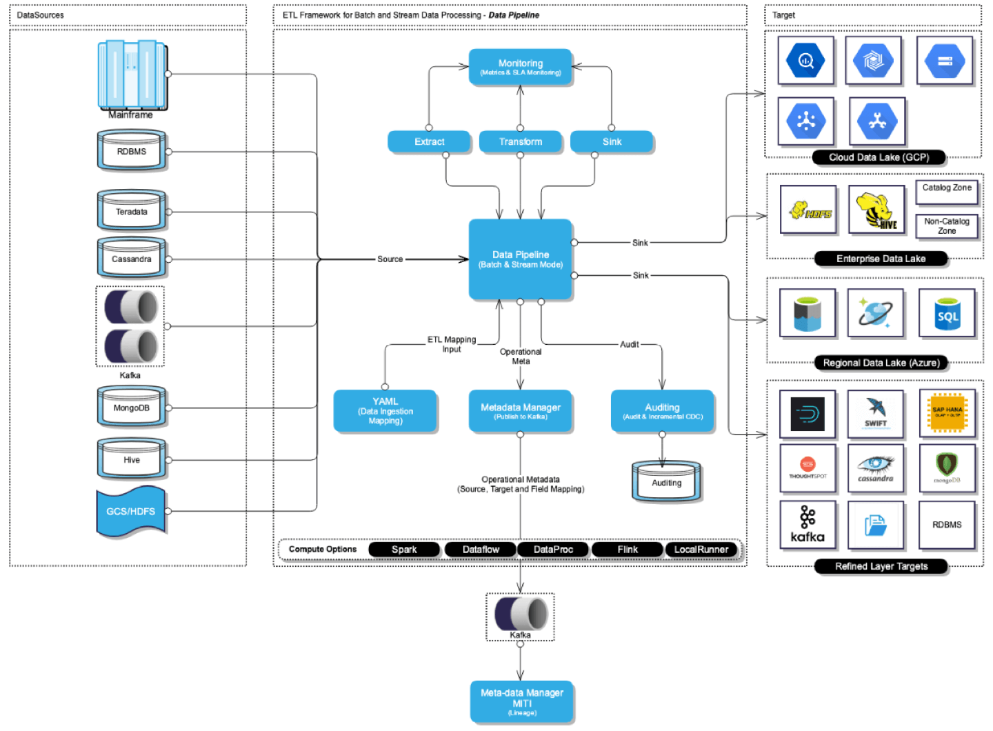 Generic defination of a pipeline