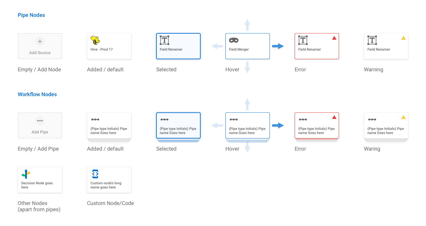 Data pipeline Nodes